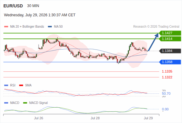The upside prevails as long as 1.1358 is support, with 1.1414 and 1.1427 as targets