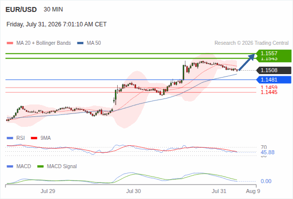 The upside prevails as long as 1.1481 is support, with 1.1543 and 1.1557 as targets
