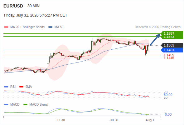 The upside prevails as long as 1.1481 is support, with 1.1543 and 1.1557 as targets