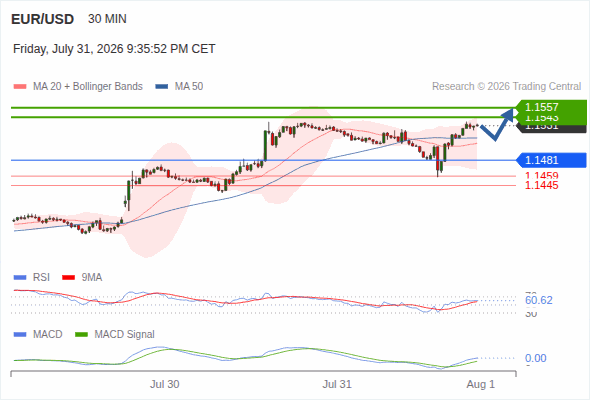 The upside prevails as long as 1.1481 is support, with 1.1543 and 1.1557 as targets