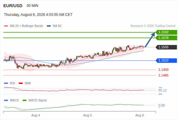 The upside prevails as long as 1.1522 is support, with 1.1578 and 1.1592 as targets