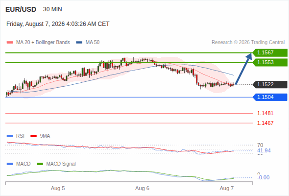Rebound towards 1.1567
