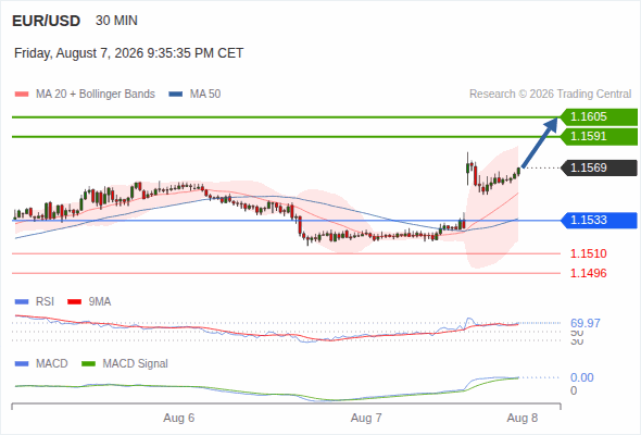 The upside prevails as long as 1.1533 is support, with 1.1591 and 1.1605 as targets