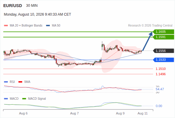 The upside prevails as long as 1.1533 is support, with 1.1591 and 1.1605 as targets