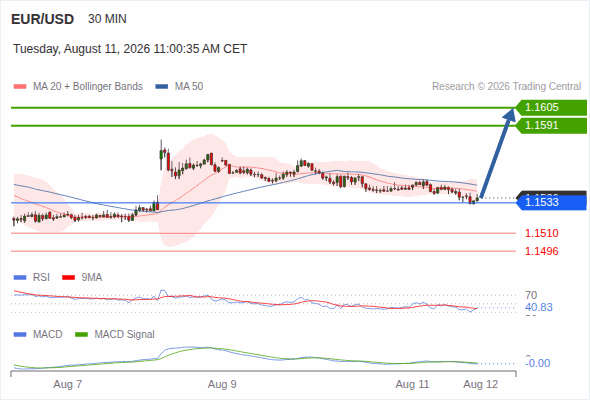 The upside prevails as long as 1.1533 is support, with 1.1591 and 1.1605 as targets