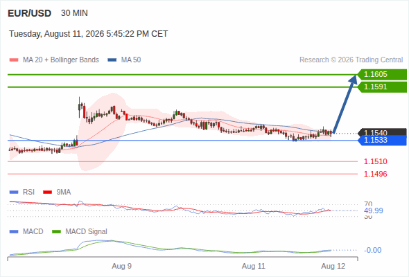 A tendencia de alta prevalece enquanto 1,1533 for o suporte, com 1,1591 e 1,1605 como alvos