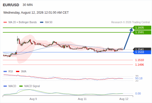 The upside prevails as long as 1.1533 is support, with 1.1591 and 1.1605 as targets