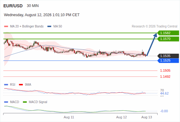 The upside prevails as long as 1.1525 is support, with 1.1570 and 1.1582 as targets