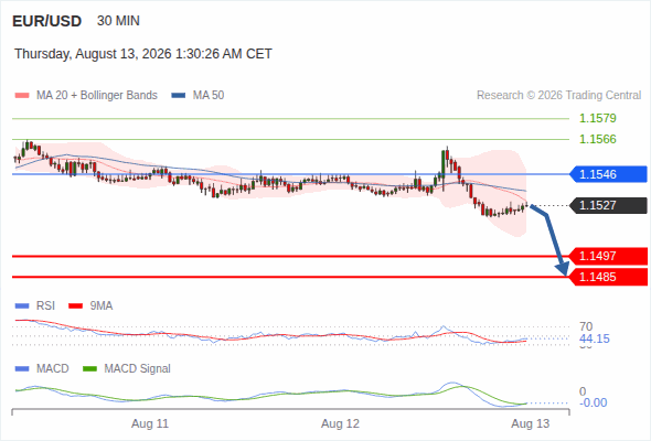 The downside prevails as long as 1.1546 is resistance, with 1.1497 and 1.1485 as targets