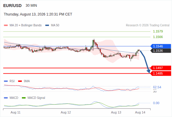 The downside prevails as long as 1.1546 is resistance, with 1.1497 and 1.1485 as targets