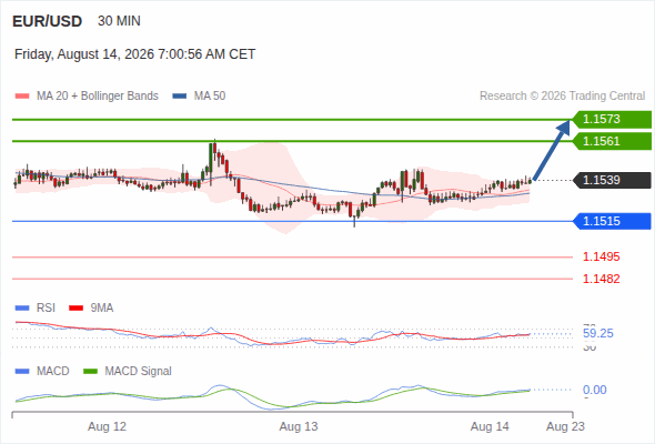 Our next up target stands at 1.1573