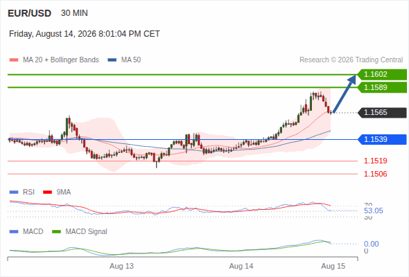 The upside prevails as long as 1.1539 is support, with 1.1589 and 1.1602 as targets