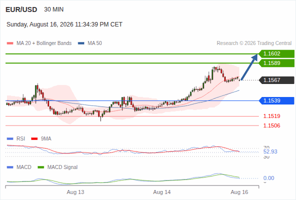 The upside prevails as long as 1.1539 is support, with 1.1589 and 1.1602 as targets