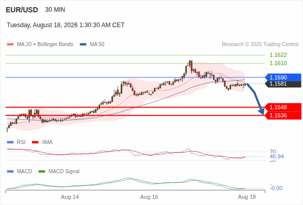 The downside prevails as long as 1.1590 is resistance, with 1.1548 and 1.1536 as targets
