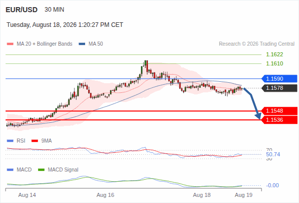 The downside prevails as long as 1.1590 is resistance, with 1.1548 and 1.1536 as targets
