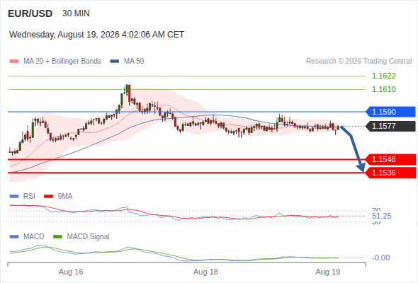 The downside prevails as long as 1.1590 is resistance, with 1.1548 and 1.1536 as targets