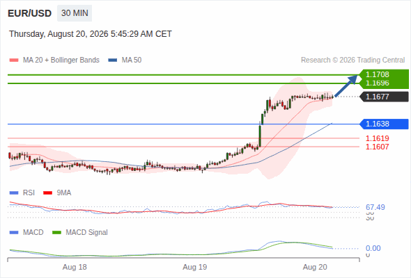 The upside prevails as long as 1.1638 is support, with 1.1696 and 1.1708 as targets