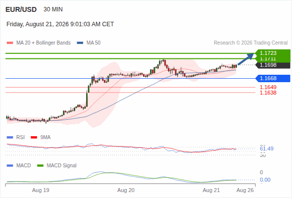 The upside prevails as long as 1.1668 is support, with 1.1711 and 1.1723 as targets