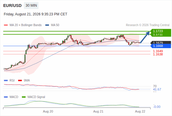 The upside prevails as long as 1.1668 is support, with 1.1711 and 1.1723 as targets