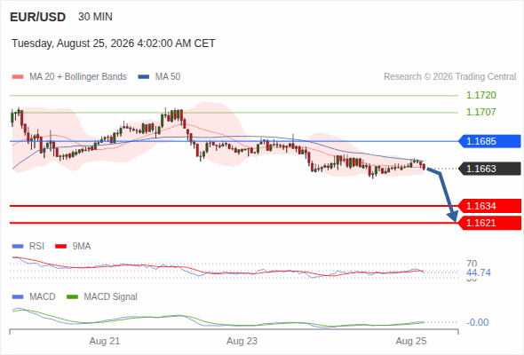 The downside prevails as long as 1.1685 is resistance, with 1.1634 and 1.1621 as targets