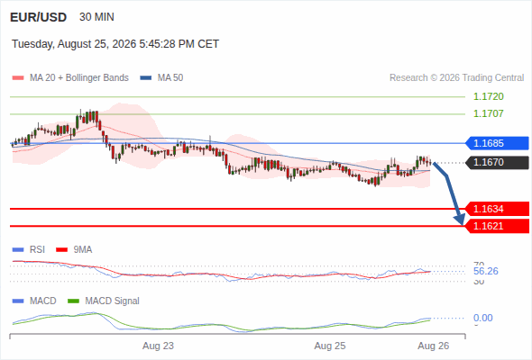 The downside prevails as long as 1.1685 is resistance, with 1.1634 and 1.1621 as targets