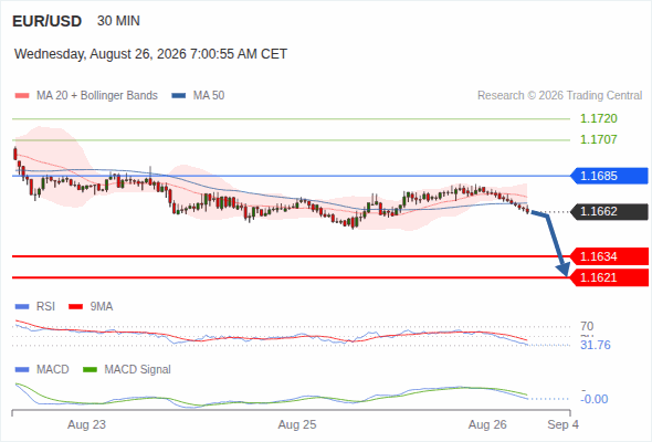The downside prevails as long as 1.1685 is resistance, with 1.1634 and 1.1621 as targets