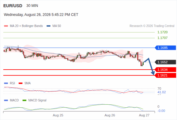 The downside prevails as long as 1.1685 is resistance, with 1.1634 and 1.1621 as targets