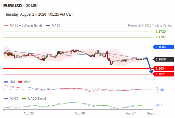 The downside prevails as long as 1.1685 is resistance, with 1.1634 and 1.1621 as targets