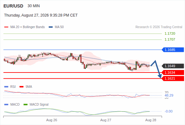 The downside prevails as long as 1.1685 is resistance, with 1.1634 and 1.1621 as targets
