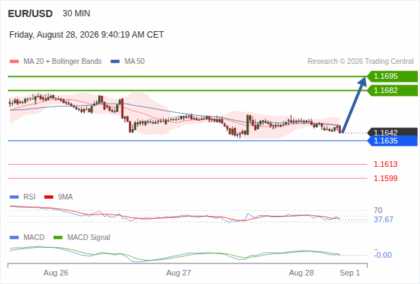 The upside prevails as long as 1.1635 is support, with 1.1682 and 1.1695 as targets
