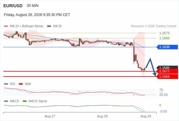 The downside prevails as long as 1.1638 is resistance, with 1.1577 and 1.1564 as targets