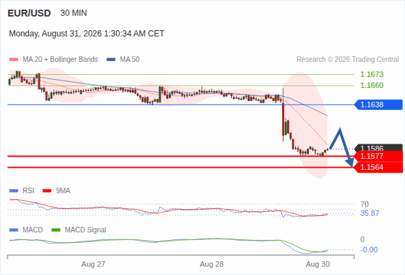 The downside prevails as long as 1.1638 is resistance, with 1.1577 and 1.1564 as targets
