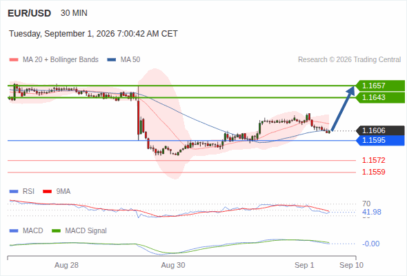 As long as 1.1595 is support, look for 1.1657