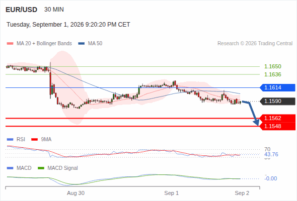 The downside prevails as long as 1.1614 is resistance, with 1.1562 and 1.1548 as targets