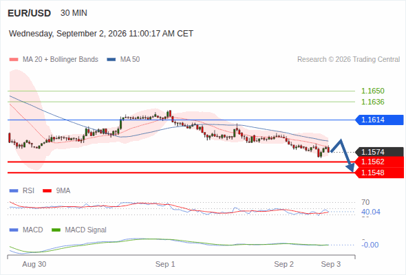 The downside prevails as long as 1.1614 is resistance, with 1.1562 and 1.1548 as targets