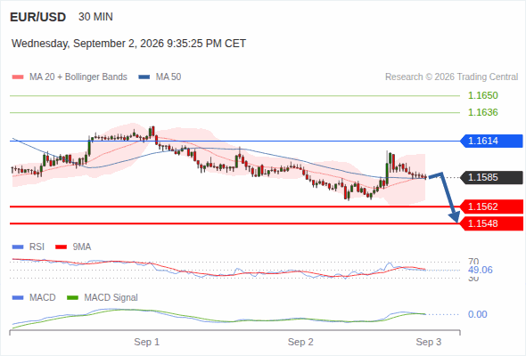 The downside prevails as long as 1.1614 is resistance, with 1.1562 and 1.1548 as targets