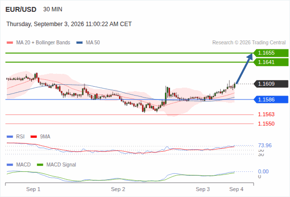 The upside prevails as long as 1.1586 is support, with 1.1641 and 1.1655 as targets