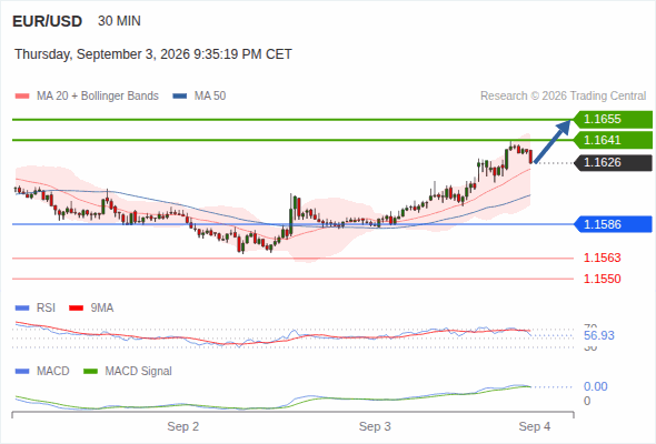 The upside prevails as long as 1.1586 is support, with 1.1641 and 1.1655 as targets