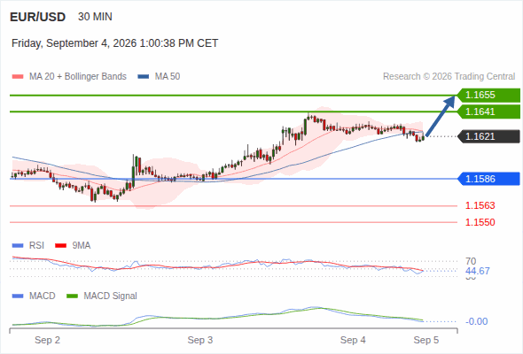 The upside prevails as long as 1.1586 is support, with 1.1641 and 1.1655 as targets