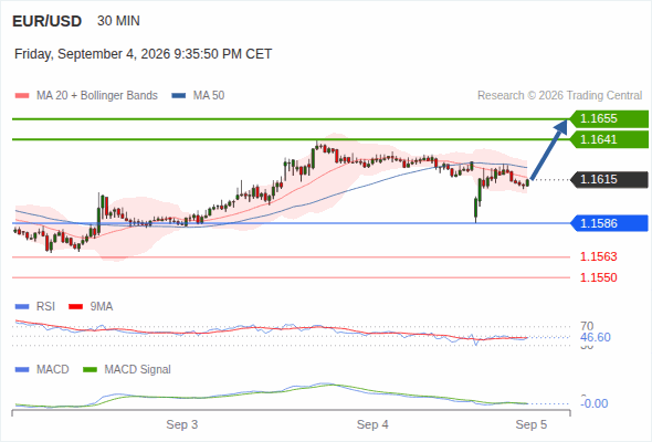 The upside prevails as long as 1.1586 is support, with 1.1641 and 1.1655 as targets