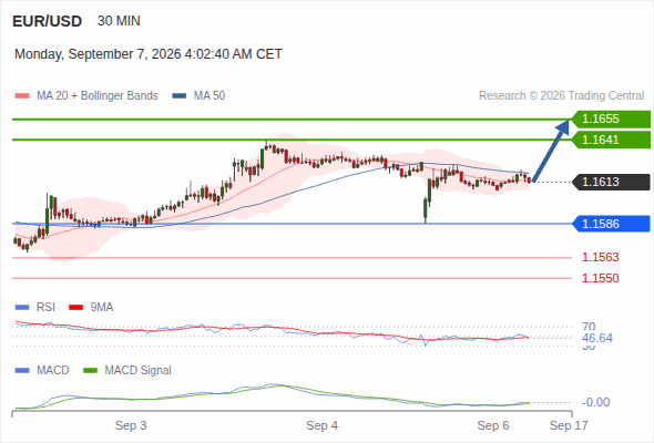 The upside prevails as long as 1.1586 is support, with 1.1641 and 1.1655 as targets