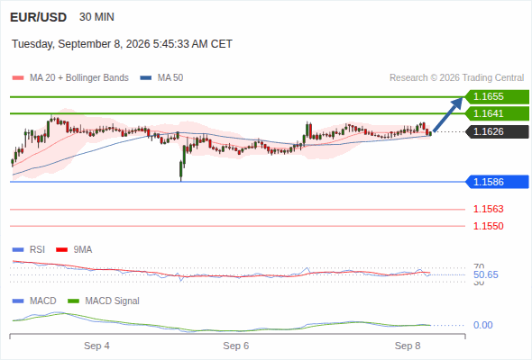 The upside prevails as long as 1.1586 is support, with 1.1641 and 1.1655 as targets