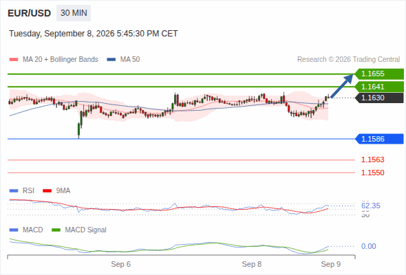 The upside prevails as long as 1.1586 is support, with 1.1641 and 1.1655 as targets