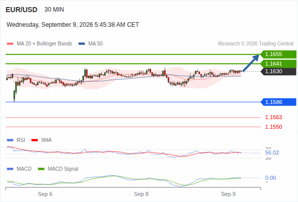 The upside prevails as long as 1.1586 is support, with 1.1641 and 1.1655 as targets