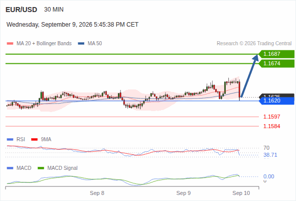 The upside prevails as long as 1.1620 is support, with 1.1674 and 1.1687 as targets