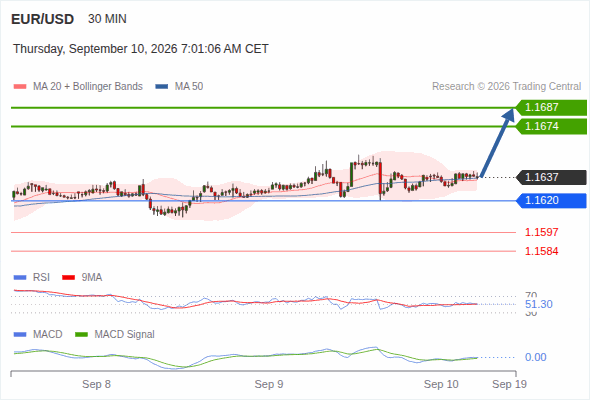 The upside prevails as long as 1.1620 is support, with 1.1674 and 1.1687 as targets