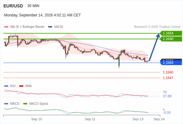 Our next up target stands at 1.1654