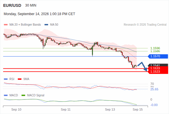 The downside prevails as long as 1.1570 is resistance, with 1.1533 and 1.1523 as targets