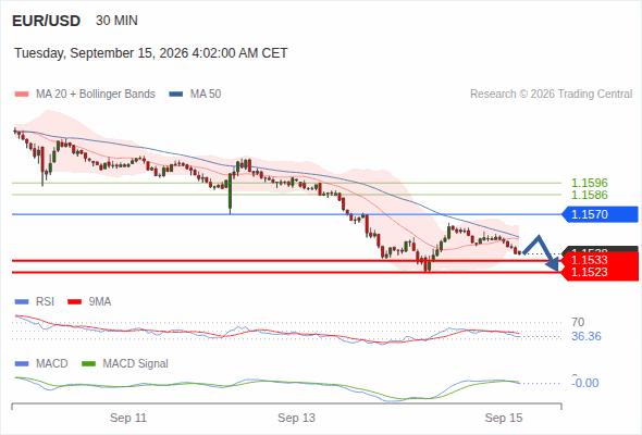 The downside prevails as long as 1.1570 is resistance, with 1.1533 and 1.1523 as targets