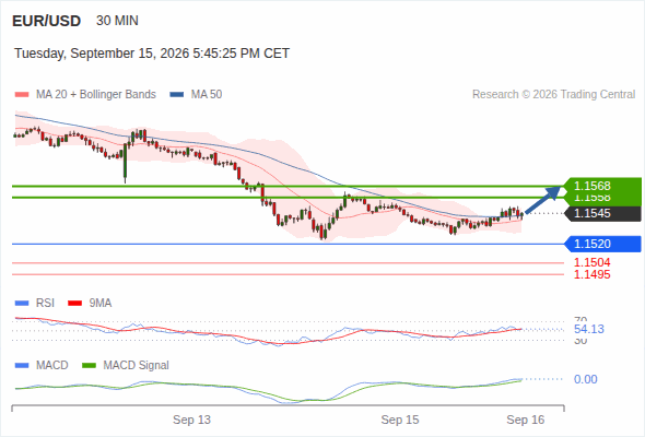 Rebound towards 1.1568